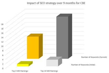 CBE SEO growth